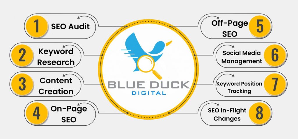 Blue Duck Digital SEO Plan